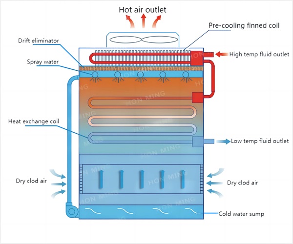 Wet/dry hybrid evaporation air cooler