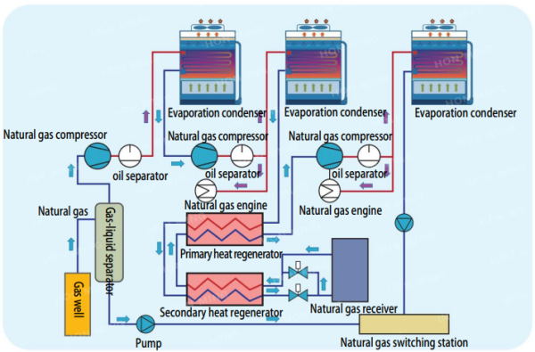 Natural Gas Industry Cooling