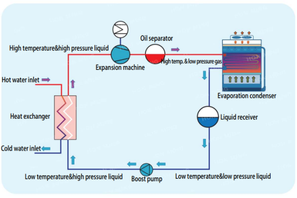 Process diagram