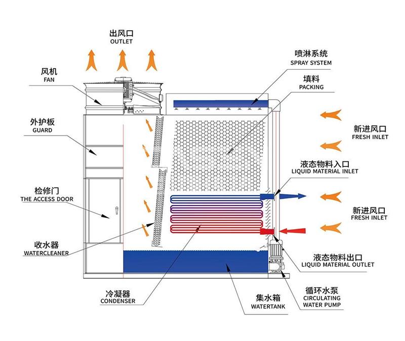 Crossflow Closed-Circuit