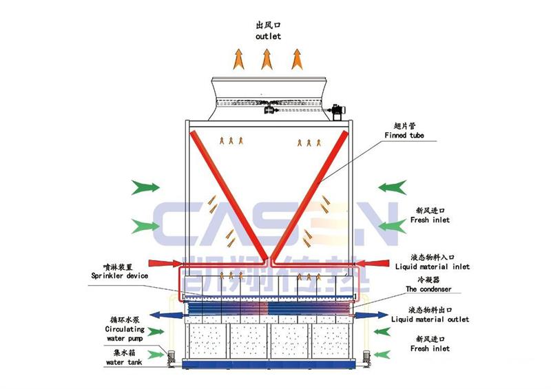 Integrated Dry-Wet Hybrid