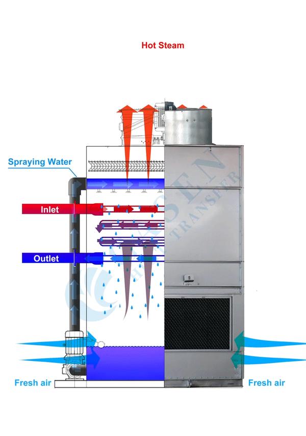 Counterflow Closed-Circuit